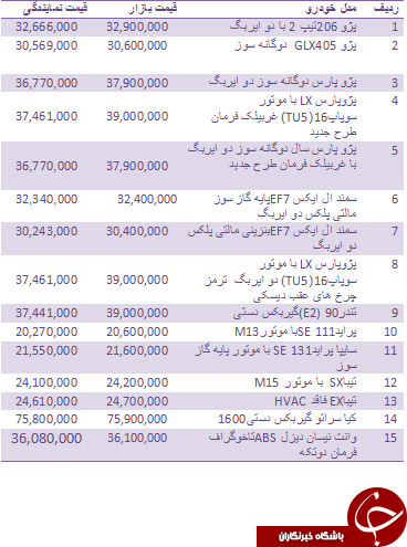قیمت روز انواع خودروهای داخلی + جدول