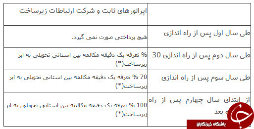 تغییر اپراتور تلفن همراه فقط با 5000 تومان
