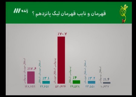گزارش برنامه 90؛ گل مردود تراکتورسازی به استقلال و  انتقاد از زیرپیراهن تیم ملی!