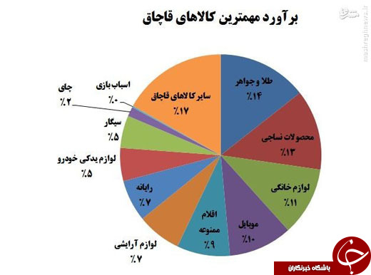 چه کالاهایی بیشترین سهم قاچاق را به خود اختصاص داده&zwnj;اند؟ +نمودار