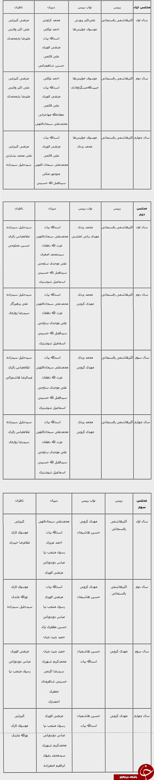 ترکیب هیات رییسه مجلس در 9 پارلمان/ تنها زنی که قدم به هیات رییسه گذاشت/وزرایی با سابقه پارلمانی