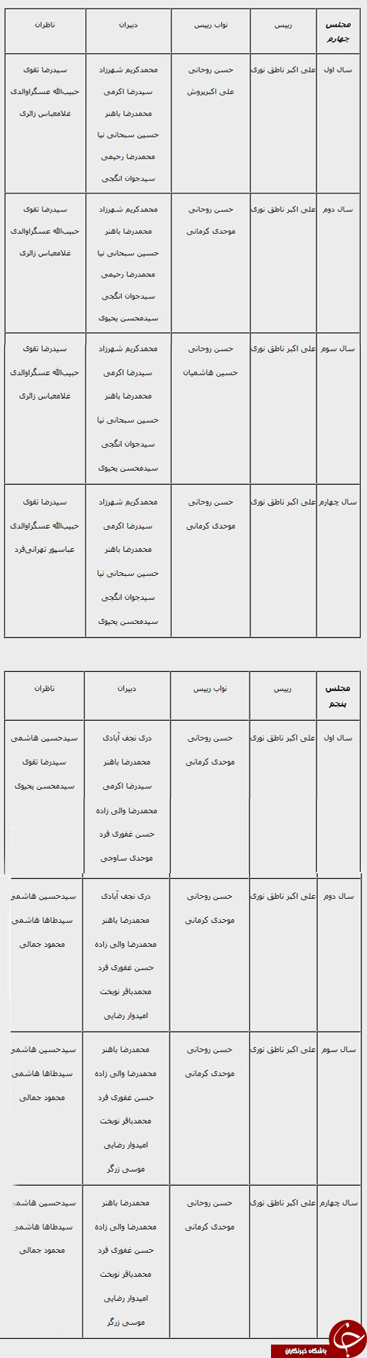 ترکیب هیات رییسه مجلس در 9 پارلمان/ تنها زنی که قدم به هیات رییسه گذاشت/وزرایی با سابقه پارلمانی