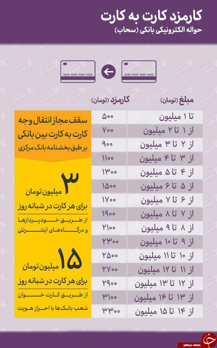 عملیات کارت به کارت هم هزینه بر شد +جدول