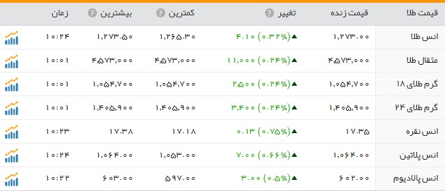 کاهش نرخ سکه و طلا