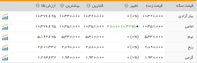 کاهش نرخ سکه و طلا