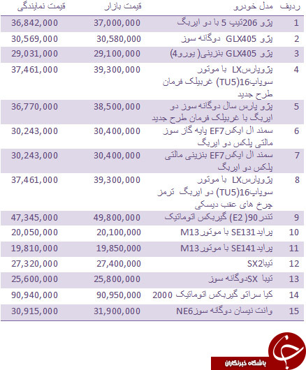 قیمت روز انواع خودروهای داخلی + جدول