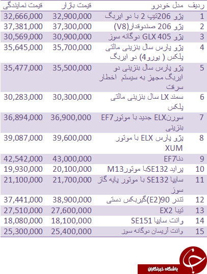 قیمت خودرو در بازار های داخلی