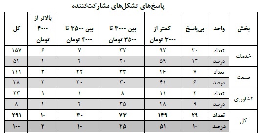 کدام تشکل اقتصادی دلار گران تر را می پسندد؟/ بیشترین طرفدار برای دلار کمتر از 3 هزار تومان