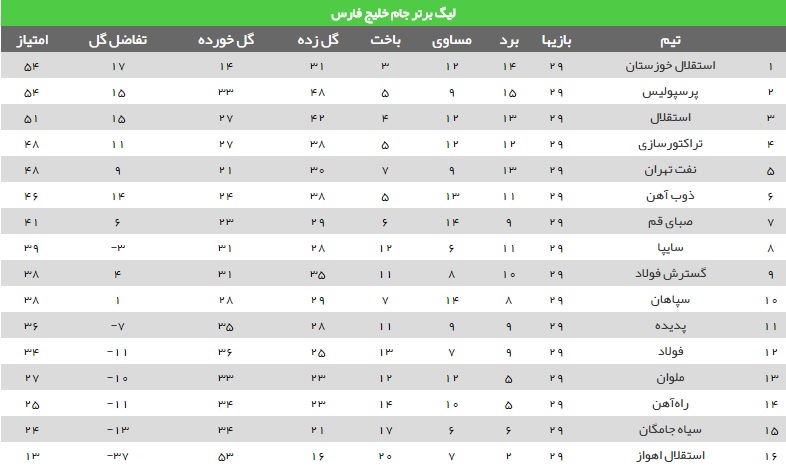 جدول رده بندی لیگ برتر قبل از شروع هفته سی ام