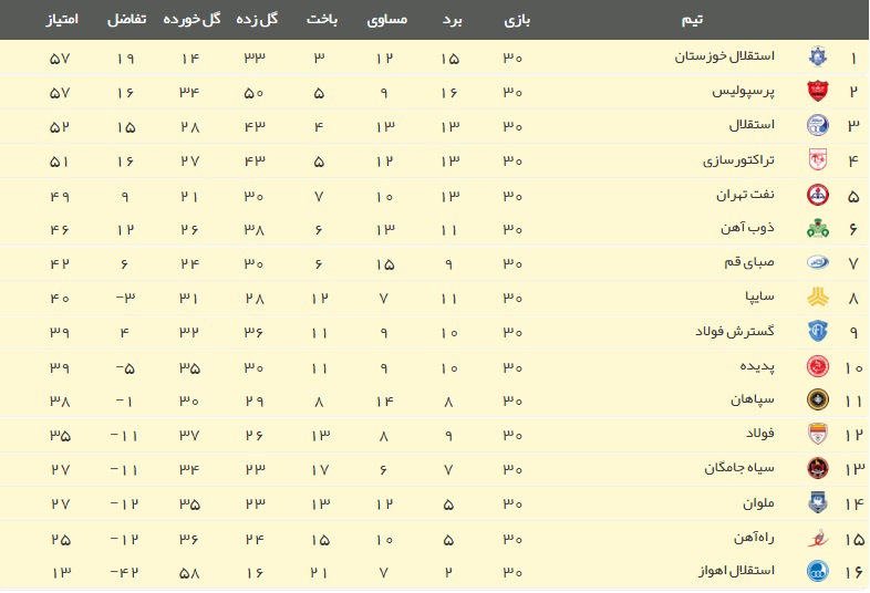 استقلال خوزستان قهرمان لیگ برتر شد/سرخابی ها دوم و سوم شدند+فیلم،حاشیه،عکس و جدول