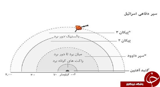 چرا اسرائیل سامانه موشکی 