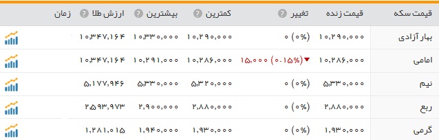 کاهش نرخ سکه و طلا