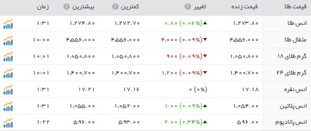 کاهش نرخ سکه و طلا