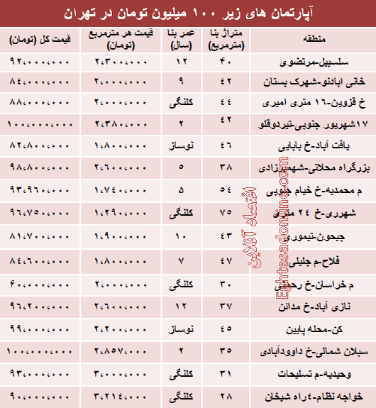 با 100میلیون هم می&zwnj;توان&zwnj; در تهران خانه&zwnj; خرید