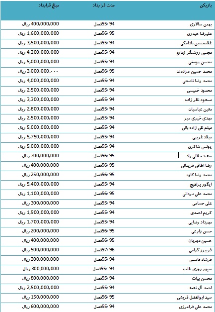 مدت و مبلغ قرارداد بازیکنان تیم پدیده خراسان