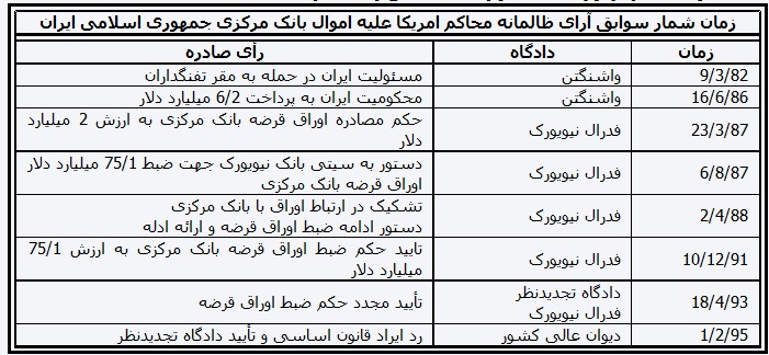 ابهاماتی در خصوص عملکرد مسئولان وقت پیرامون اموال بلوکه شده ایران وجود دارد/ چرا در فرصت خطیر پاییز 86 تا خرداد 87 اقدامی نشده است؟