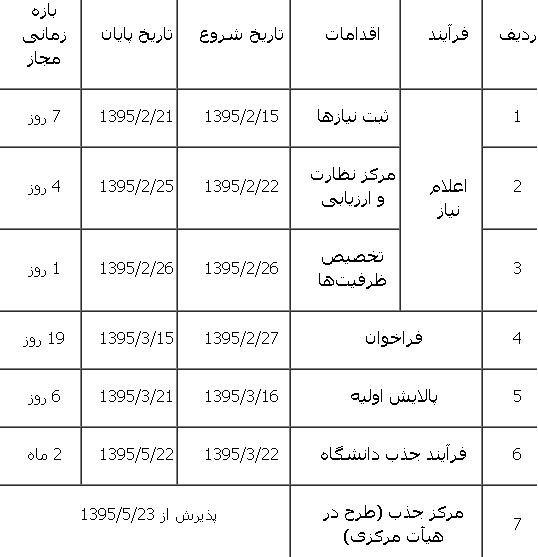 آغاز ثبت نام متقاضیان بورسیه جذب هیات علمی از امروز / فرآیند جذب در دانشگاه&zwnj;ها از 22 خرداد
