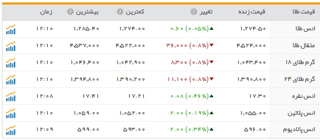کاهش نرخ سکه و طلا