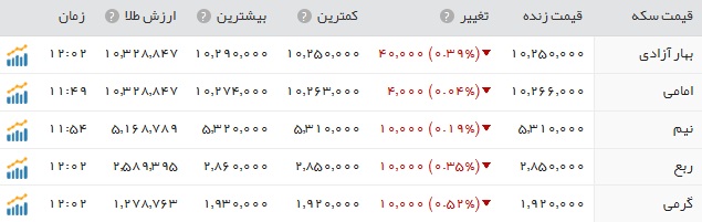کاهش نرخ سکه و طلا