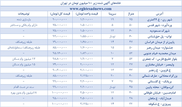 خرید خانه در تهران با کمتر از 100 میلیون تومان