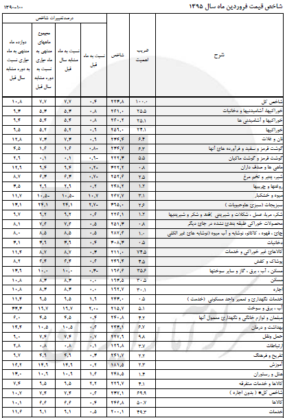 جزئیات افزایش قیمت&zwnj; ۳۰ گروه کالایی/ سفره خانوار گران&zwnj;تر شد
