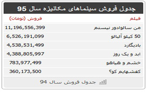 آخرین آمار فروش فیلم&zwnj;های روی پرده/ &laquo;من سالوادور نیستم&raquo; همچنان بی&zwnj;رقیب