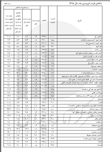همه گران شدنی&zwnj;ها تا قطع&zwnj;شدنی&zwnj;های امسال/ از بنزین تا اقلام اولیه..