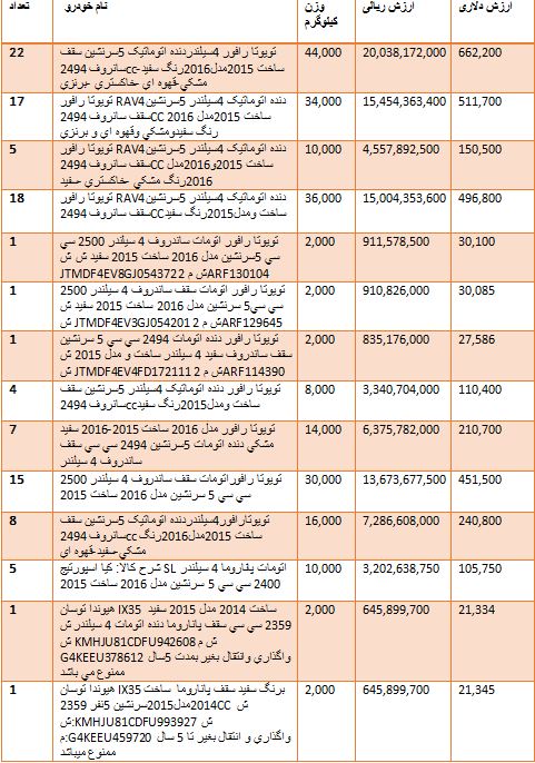 گرانترین و ارزانترین خودروهایی که وارد کشور شدند + جدول