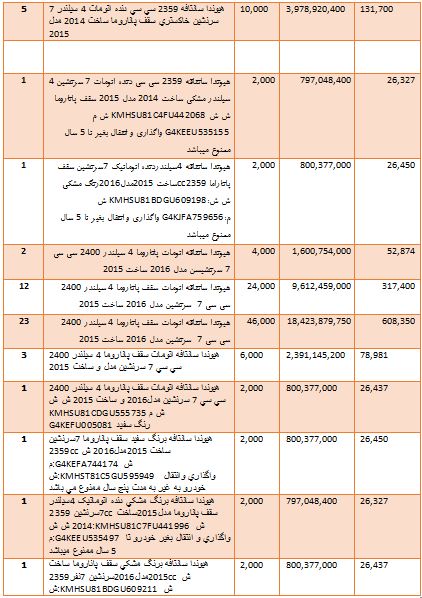 گرانترین و ارزانترین خودروهایی که وارد کشور شدند + جدول