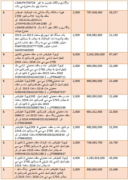 گرانترین و ارزانترین خودروهایی که وارد کشور شدند + جدول