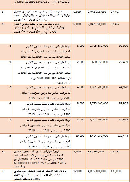 گرانترین و ارزانترین خودروهایی که وارد کشور شدند + جدول