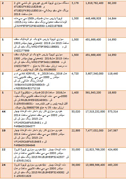 گرانترین و ارزانترین خودروهایی که وارد کشور شدند + جدول