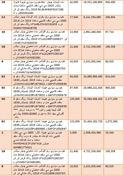 گرانترین و ارزانترین خودروهایی که وارد کشور شدند + جدول