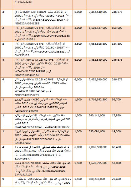 گرانترین و ارزانترین خودروهایی که وارد کشور شدند + جدول