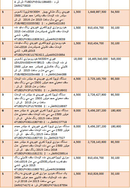 گرانترین و ارزانترین خودروهایی که وارد کشور شدند + جدول