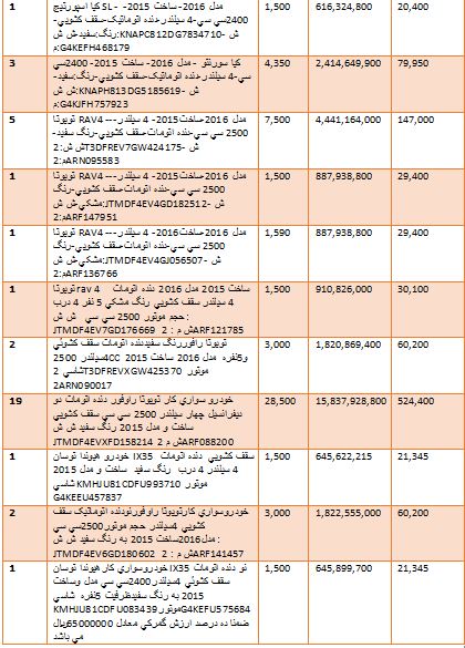 گرانترین و ارزانترین خودروهایی که وارد کشور شدند + جدول