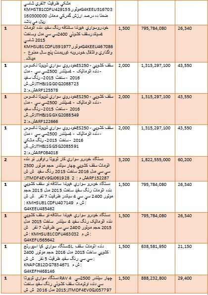 گرانترین و ارزانترین خودروهایی که وارد کشور شدند + جدول