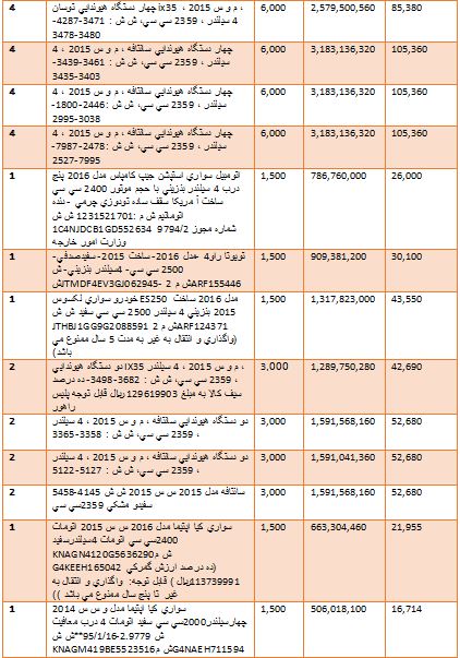گرانترین و ارزانترین خودروهایی که وارد کشور شدند + جدول