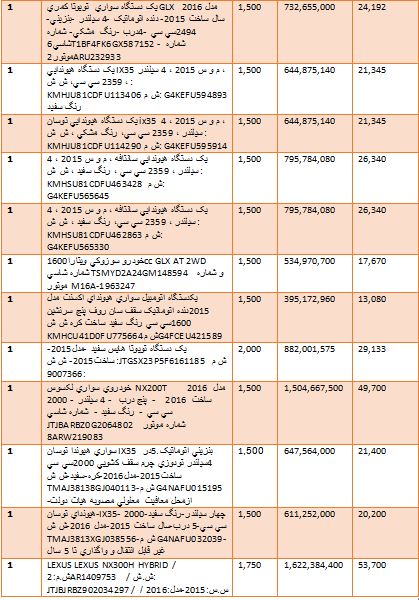 گرانترین و ارزانترین خودروهایی که وارد کشور شدند + جدول