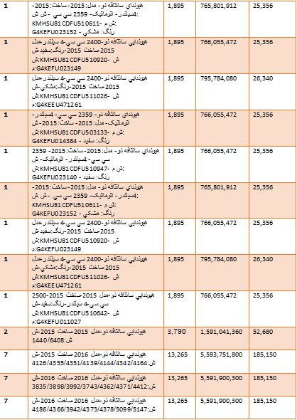 گرانترین و ارزانترین خودروهایی که وارد کشور شدند + جدول