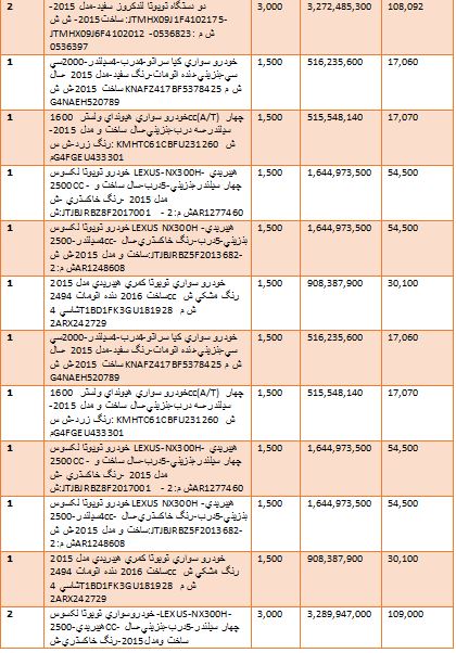 گرانترین و ارزانترین خودروهایی که وارد کشور شدند + جدول