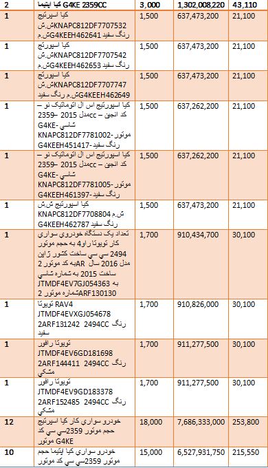گرانترین و ارزانترین خودروهایی که وارد کشور شدند + جدول