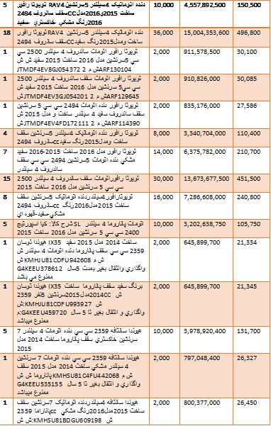 گرانترین و ارزانترین خودروهایی که وارد کشور شدند + جدول