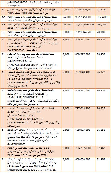 گرانترین و ارزانترین خودروهایی که وارد کشور شدند + جدول