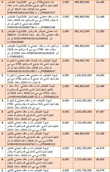 گرانترین و ارزانترین خودروهایی که وارد کشور شدند + جدول