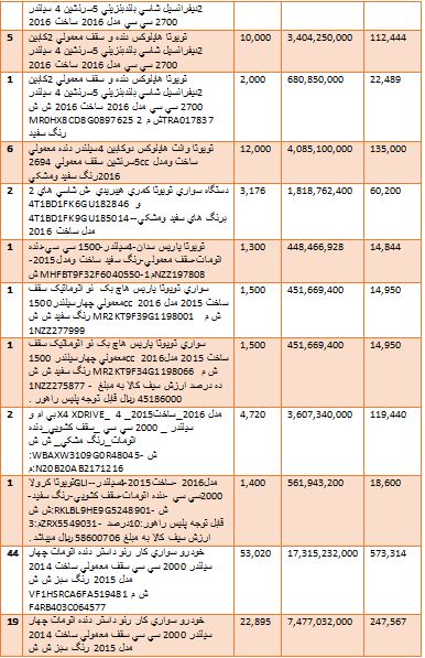 گرانترین و ارزانترین خودروهایی که وارد کشور شدند + جدول