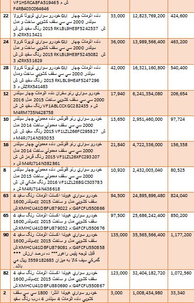 گرانترین و ارزانترین خودروهایی که وارد کشور شدند + جدول