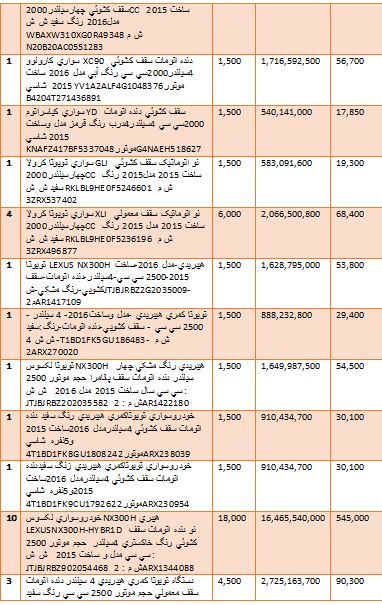 گرانترین و ارزانترین خودروهایی که وارد کشور شدند + جدول
