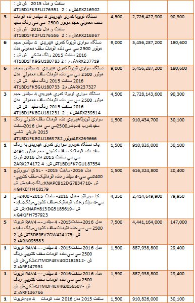 گرانترین و ارزانترین خودروهایی که وارد کشور شدند + جدول