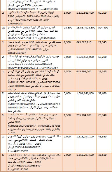 گرانترین و ارزانترین خودروهایی که وارد کشور شدند + جدول
